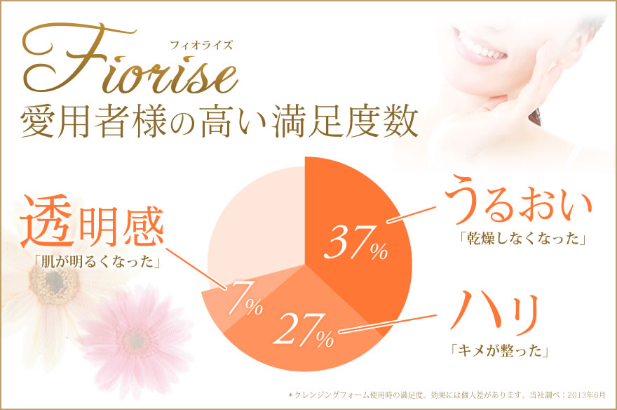 Fiorise �ե����饤�������Ѽ��ͤι⤤��­�ٿ��������뤪�����ϥꡦƩ������